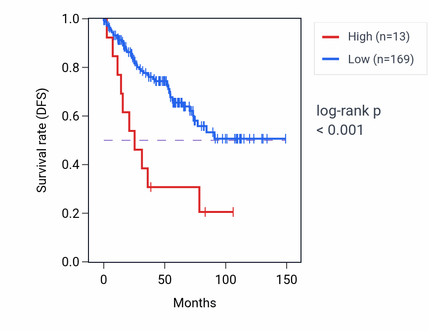 Kaplan&ndash;Meier survival curve for RN7SKP2 RNA expression in KIRC: high vs low expression groups.