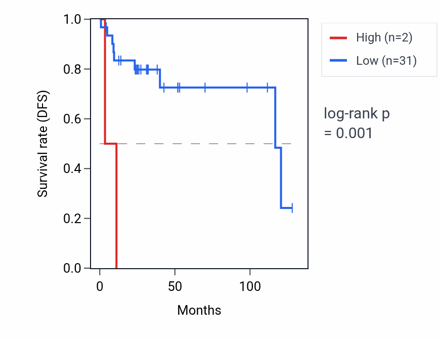 Kaplan&ndash;Meier survival curve for RN7SKP20 RNA expression in DLBC: high vs low expression groups.