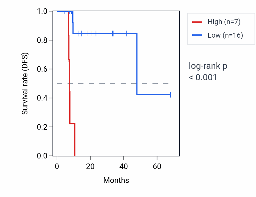 Kaplan&ndash;Meier survival curve for RN7SKP202 RNA expression in ESCA: high vs low expression groups.