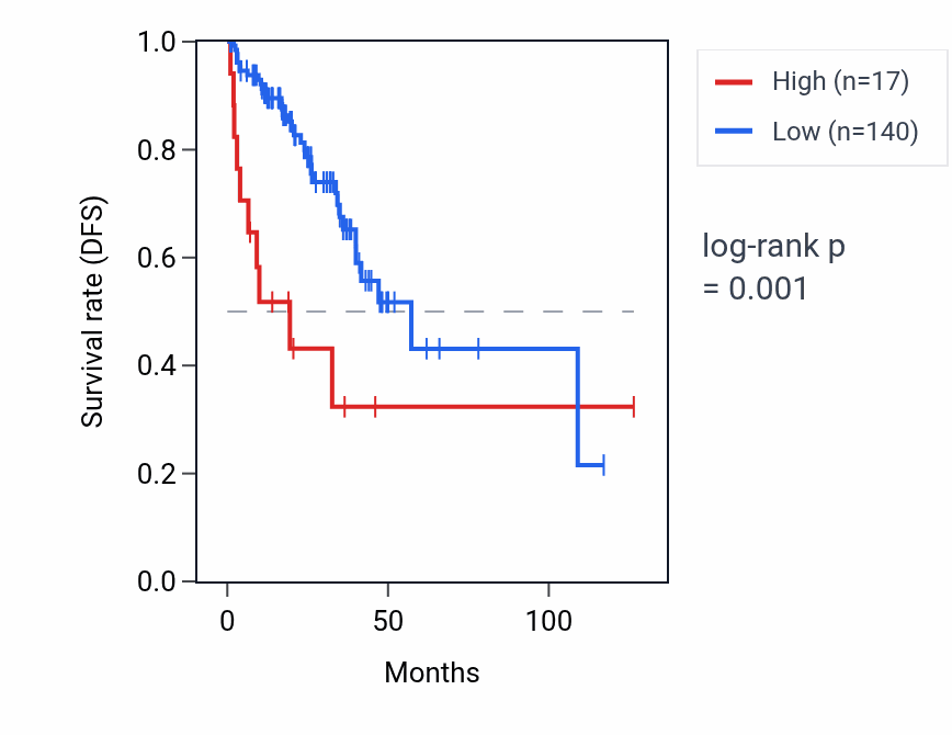 Kaplan&ndash;Meier survival curve for RN7SKP203 RNA expression in READ: high vs low expression groups.