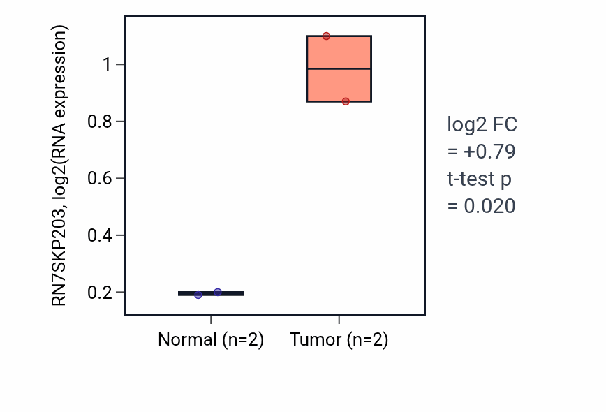 Tumor-vs-normal expression box plot for RN7SKP203 in ESCA.