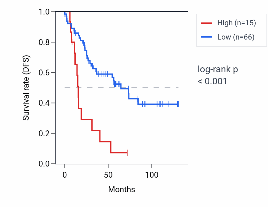 Kaplan&ndash;Meier survival curve for RN7SKP204 RNA expression in KIRC: high vs low expression groups.