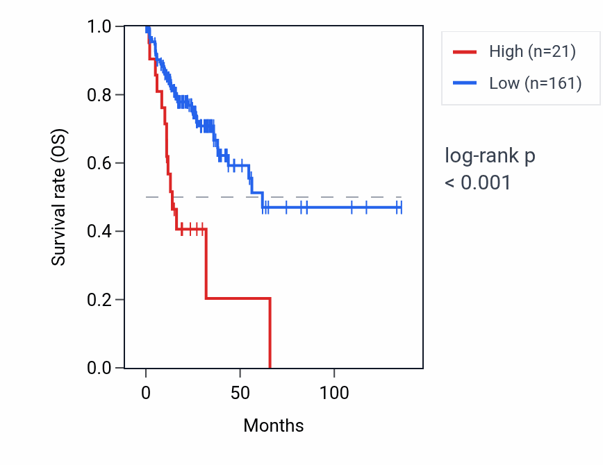 Kaplan&ndash;Meier survival curve for RN7SKP205 RNA expression in COAD: high vs low expression groups.