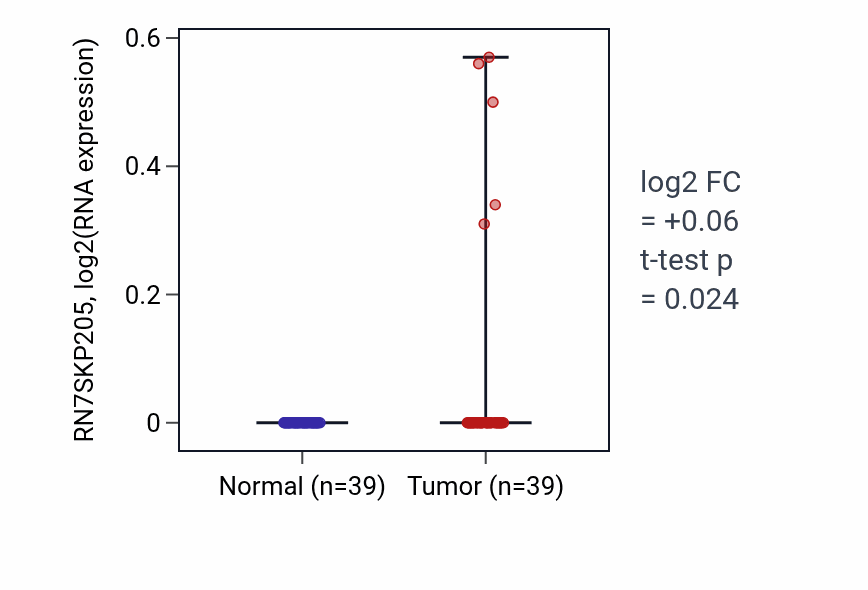 Tumor-vs-normal expression box plot for RN7SKP205 in COAD.