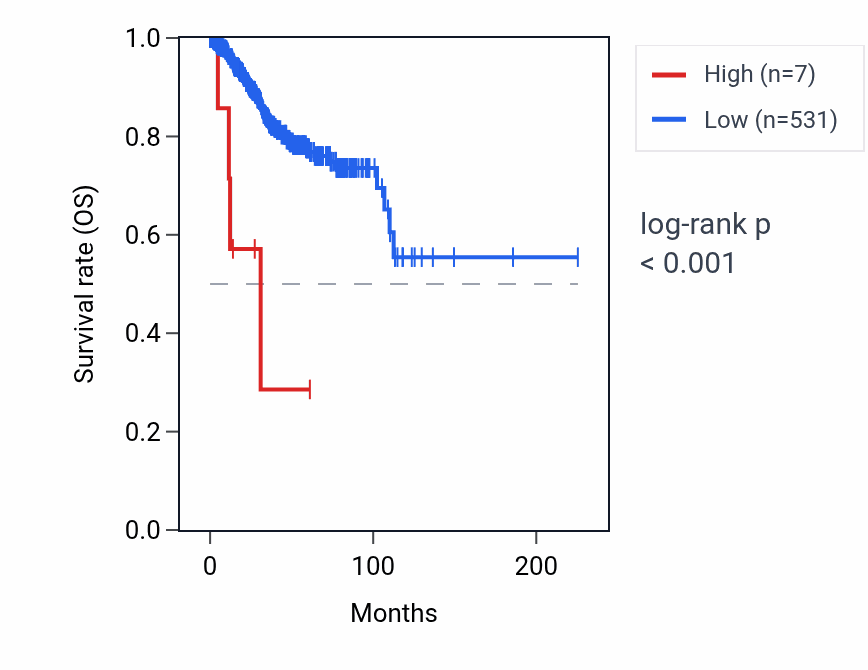 Kaplan&ndash;Meier survival curve for RN7SKP206 RNA expression in UCEC: high vs low expression groups.