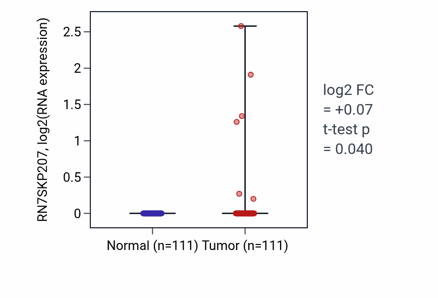 Tumor-vs-normal expression box plot for RN7SKP207 in BRCA.
