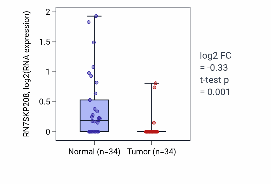 Tumor-vs-normal expression box plot for RN7SKP208 in COAD.