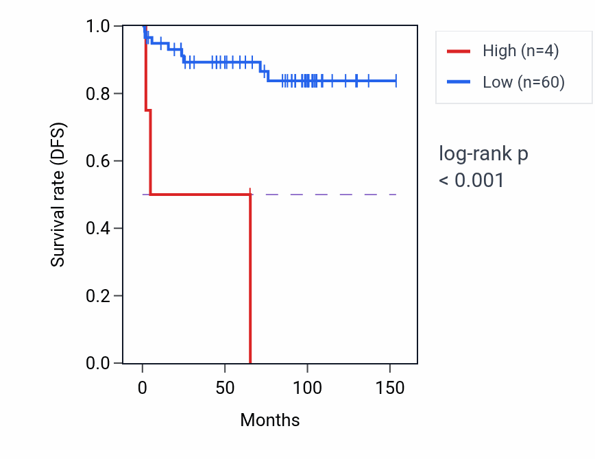 Kaplan&ndash;Meier survival curve for RN7SKP209 RNA expression in KICH: high vs low expression groups.