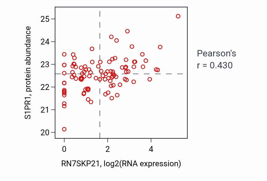 Per-sample scatter of RN7SKP21 vs S1PR1 in GBM (Pearson r = 0.43).