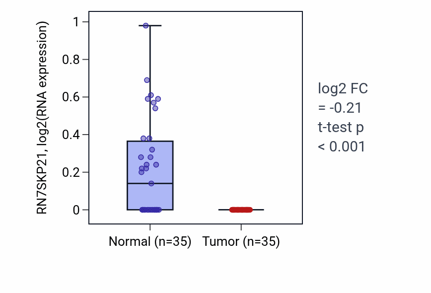 Tumor-vs-normal expression box plot for RN7SKP21 in LUSC.