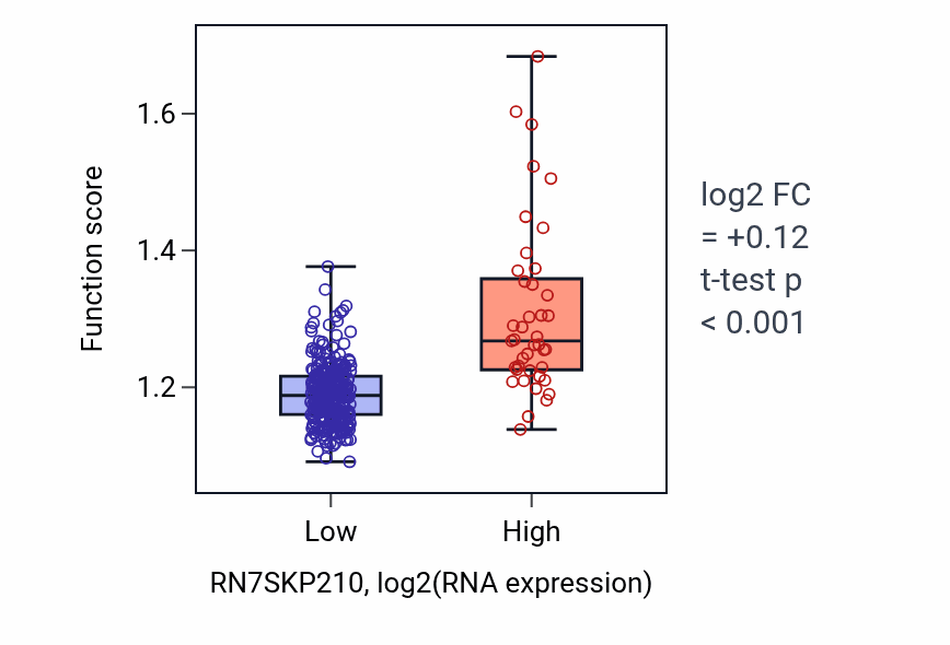 Box plot of Alcohol biosynthetic process in RN7SKP210-low vs RN7SKP210-high samples in STAD.