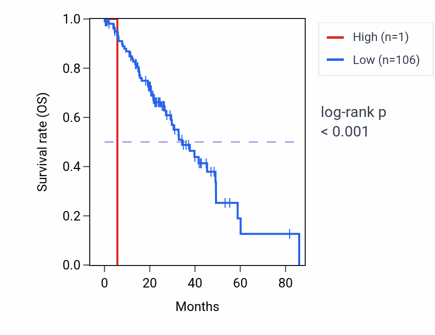 Kaplan&ndash;Meier survival curve for RN7SKP210 RNA-high vs -low samples in LUAD.