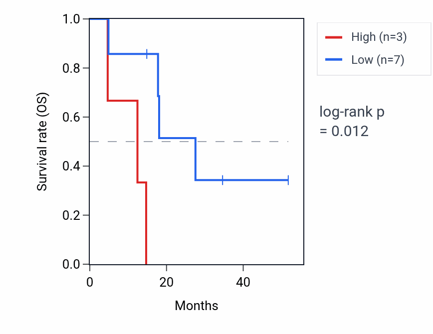Kaplan&ndash;Meier survival curve for RN7SKP213 RNA expression in UCS: high vs low expression groups.