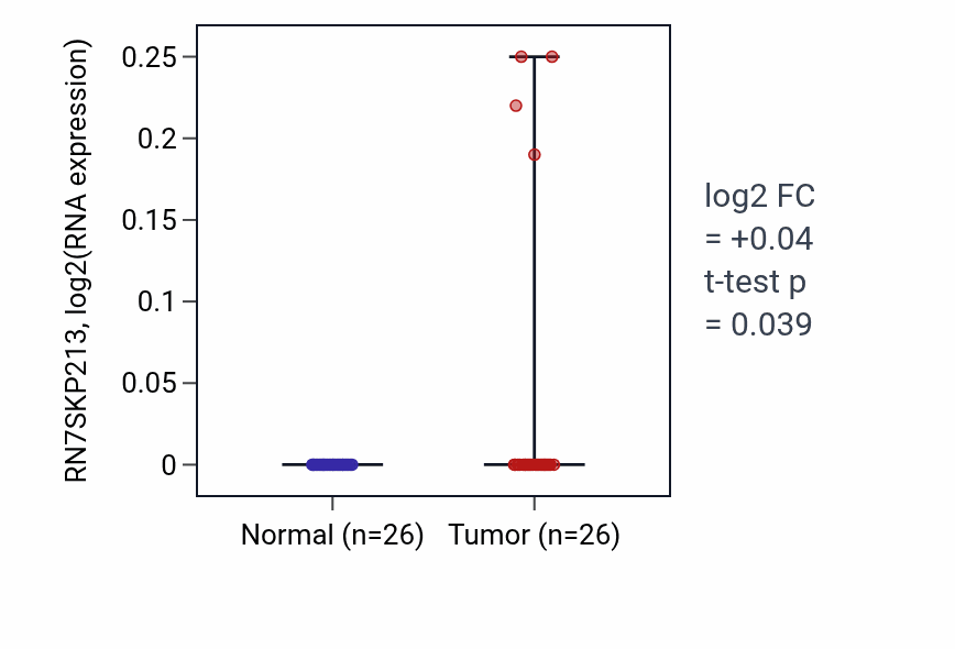 Tumor-vs-normal expression box plot for RN7SKP213 in BRCA.