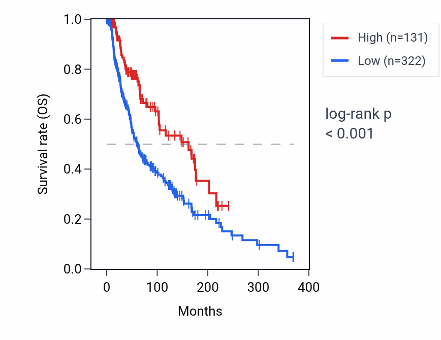 Kaplan&ndash;Meier survival curve for RN7SKP214 RNA expression in SKCM: high vs low expression groups.
