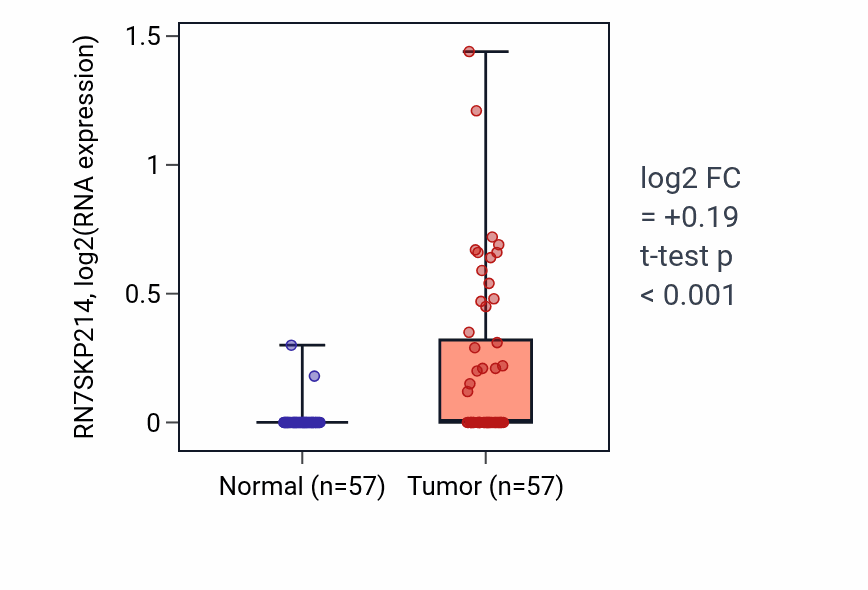 Tumor-vs-normal expression box plot for RN7SKP214 in LUAD.