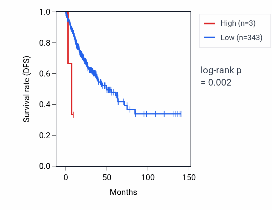 Kaplan&ndash;Meier survival curve for RN7SKP216 RNA expression in COAD: high vs low expression groups.