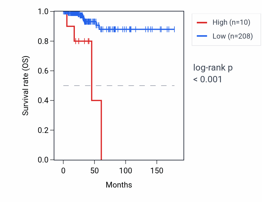 Kaplan&ndash;Meier survival curve for RN7SKP217 RNA expression in THCA: high vs low expression groups.