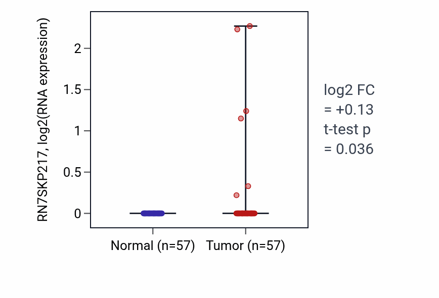 Tumor-vs-normal expression box plot for RN7SKP217 in LUAD.