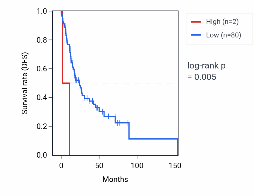 Kaplan&ndash;Meier survival curve for RN7SKP218 RNA expression in HNSC: high vs low expression groups.