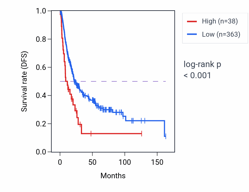 Kaplan&ndash;Meier survival curve for RN7SKP219 RNA expression in BLCA: high vs low expression groups.