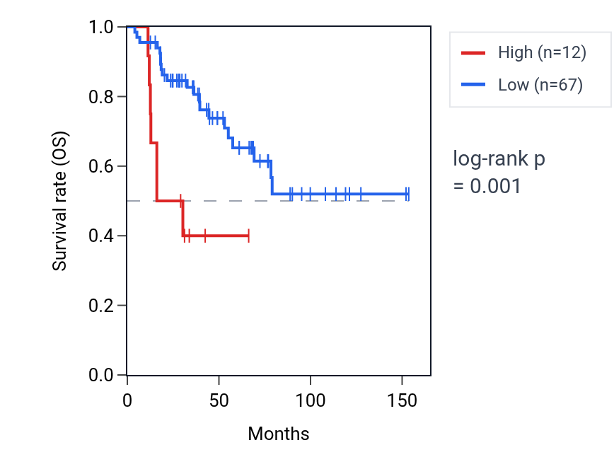 Kaplan&ndash;Meier survival curve for RN7SKP22 RNA expression in ACC: high vs low expression groups.