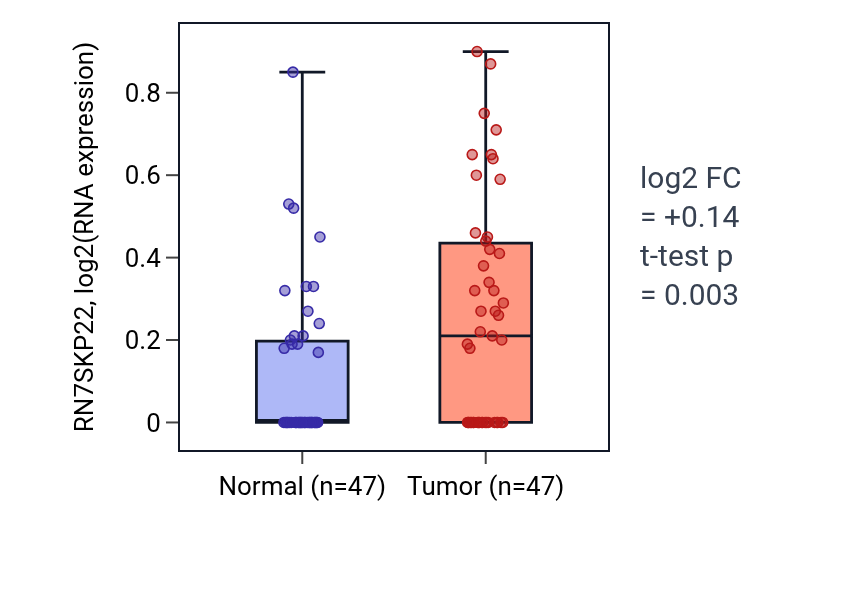 Tumor-vs-normal expression box plot for RN7SKP22 in KIRC.