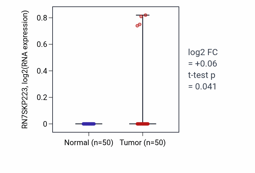 Tumor-vs-normal expression box plot for RN7SKP223 in LIHC.