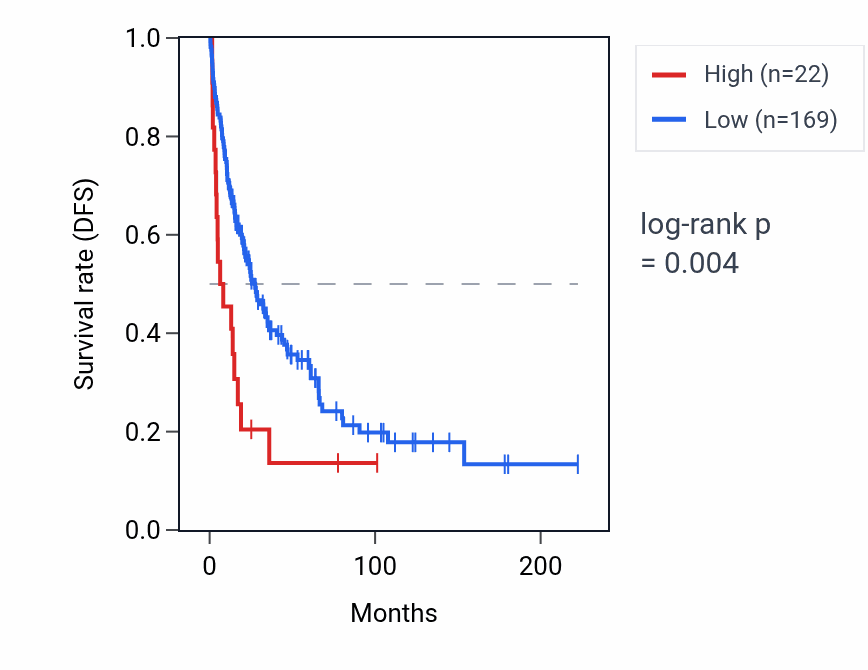 Kaplan&ndash;Meier survival curve for RN7SKP225 RNA expression in SKCM: high vs low expression groups.