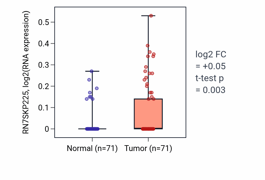 Tumor-vs-normal expression box plot for RN7SKP225 in KIRC.
