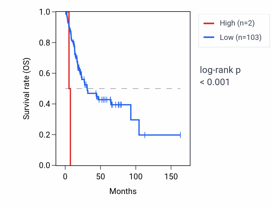 Kaplan&ndash;Meier survival curve for RN7SKP227 RNA expression in BLCA: high vs low expression groups.