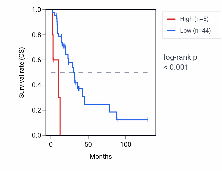 Kaplan&ndash;Meier survival curve for RN7SKP228 RNA expression in LUAD: high vs low expression groups.