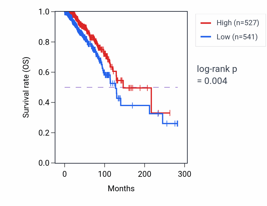 Kaplan&ndash;Meier survival curve for RN7SKP23 RNA expression in BRCA: high vs low expression groups.
