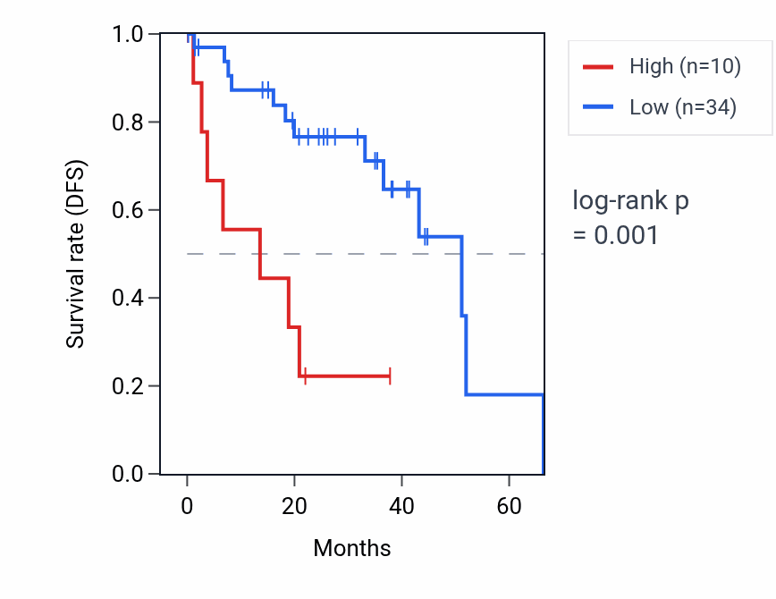 Kaplan&ndash;Meier survival curve for RN7SKP230 RNA expression in UVM: high vs low expression groups.