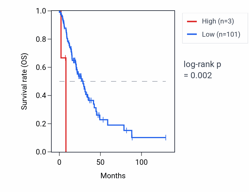 Kaplan&ndash;Meier survival curve for RN7SKP231 RNA expression in LUAD: high vs low expression groups.