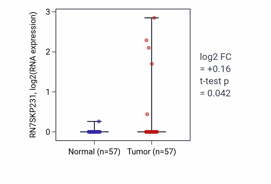 Tumor-vs-normal expression box plot for RN7SKP231 in LUAD.