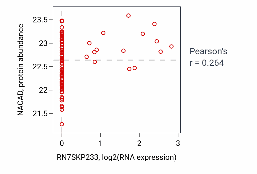 Per-sample scatter of RN7SKP233 vs NACAD in LSCC (Pearson r = 0.26).