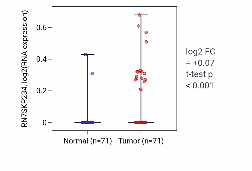 Tumor-vs-normal expression box plot for RN7SKP234 in KIRC.