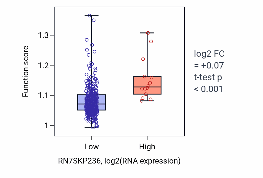 Box plot of Regulation of calcium ion transmembrane transport in RN7SKP236-low vs RN7SKP236-high samples in STAD.