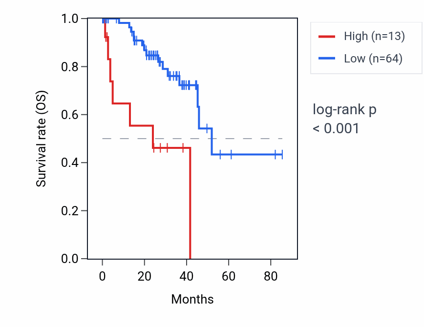Kaplan&ndash;Meier survival curve for RN7SKP237 RNA expression in UVM: high vs low expression groups.