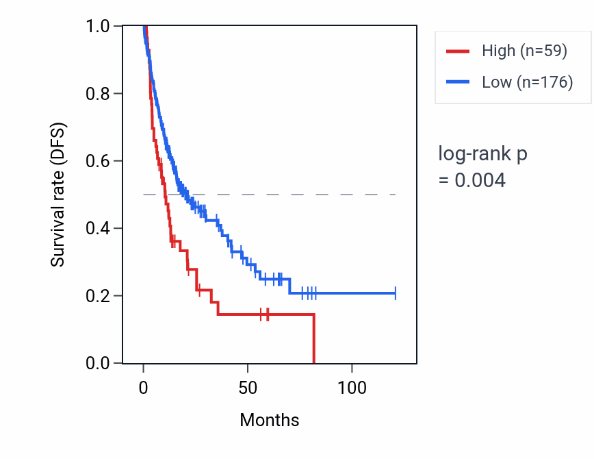 Kaplan&ndash;Meier survival curve for RN7SKP239 RNA expression in LIHC: high vs low expression groups.