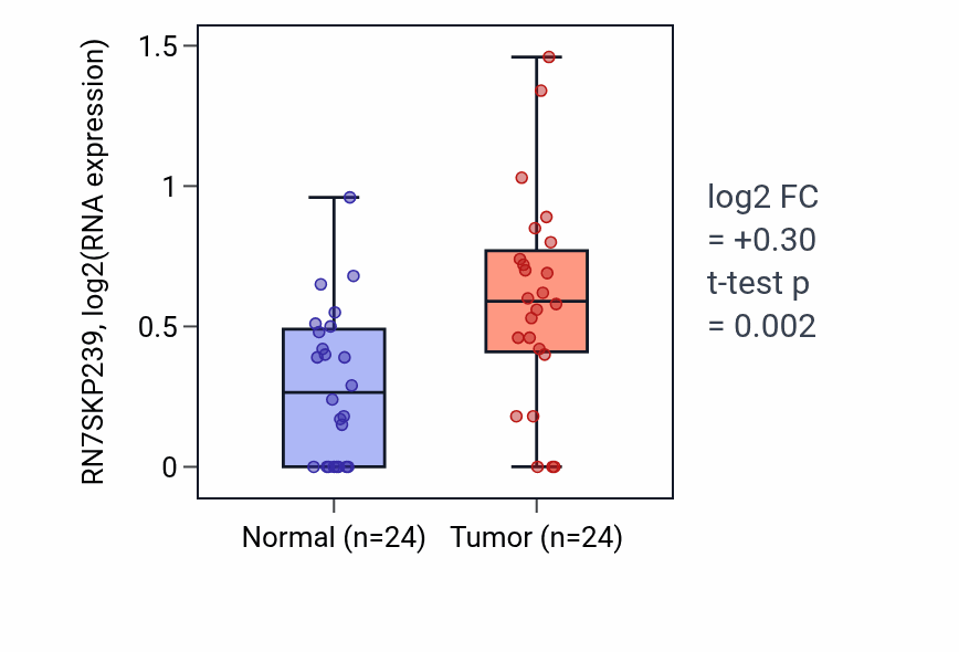 Tumor-vs-normal expression box plot for RN7SKP239 in KIRC.