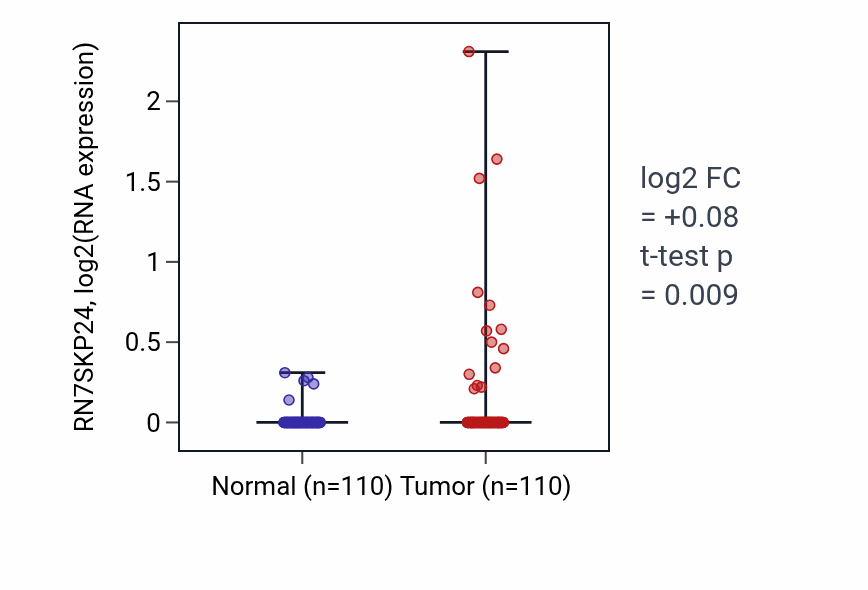 Tumor-vs-normal expression box plot for RN7SKP24 RNA in BRCA.