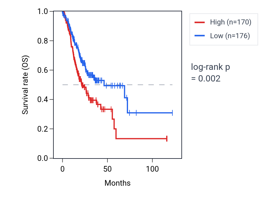 Kaplan&ndash;Meier survival curve for RN7SKP240 RNA expression in STAD: high vs low expression groups.
