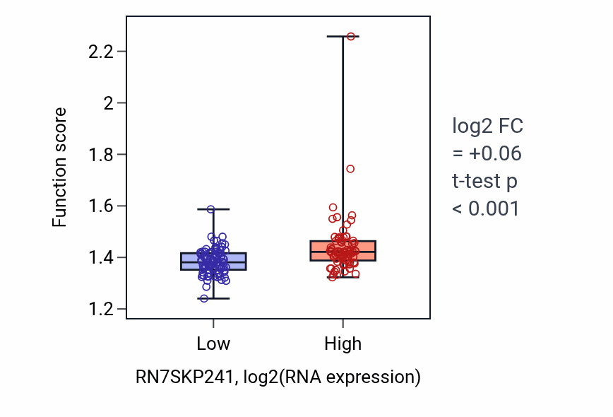 Box plot of Negative regulation of mRNA processing in RN7SKP241-low vs RN7SKP241-high samples in ESCA.