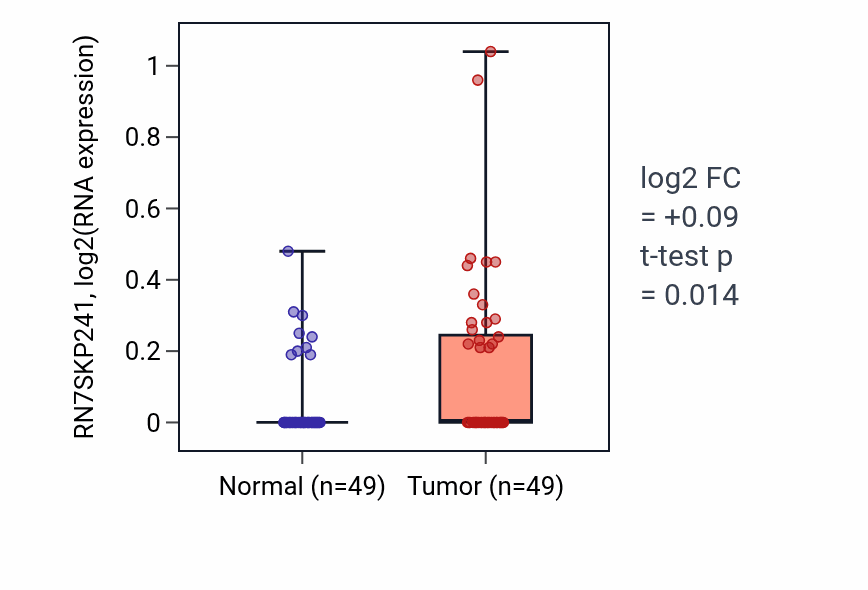 Tumor-vs-normal expression box plot for RN7SKP241 RNA in LUSC.