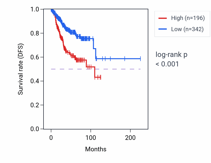 Kaplan&ndash;Meier survival curve for RN7SKP241 RNA-high vs -low samples in UCEC.
