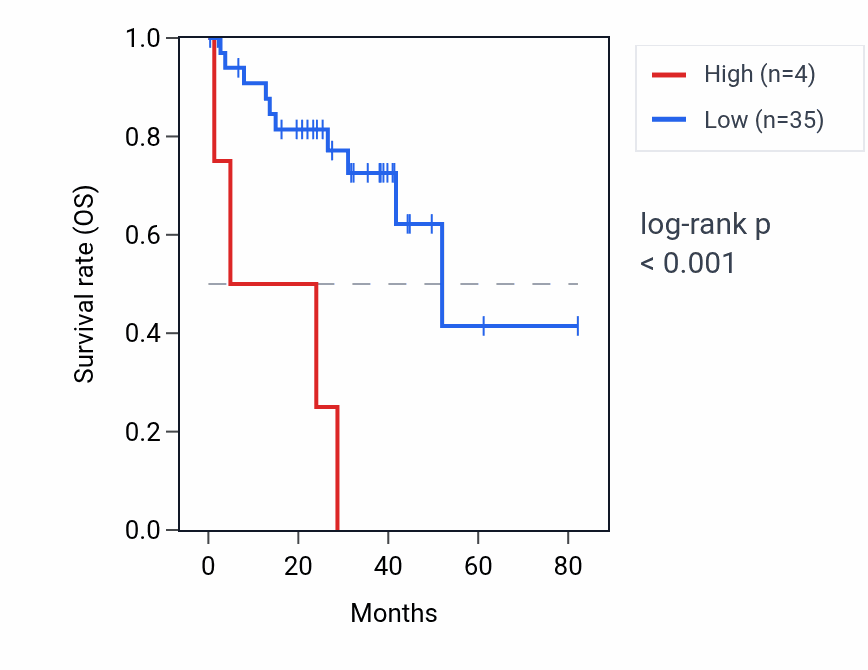 Kaplan&ndash;Meier survival curve for RN7SKP243 RNA expression in UVM: high vs low expression groups.