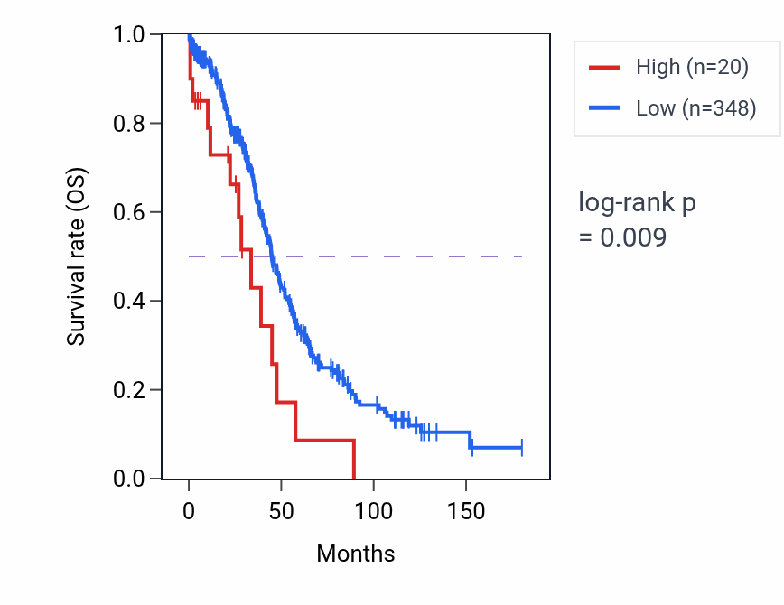 Kaplan&ndash;Meier survival curve for RN7SKP244 RNA expression in OV: high vs low expression groups.
