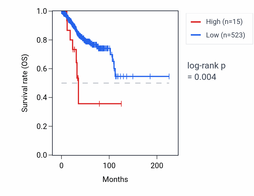 Kaplan&ndash;Meier survival curve for RN7SKP245 RNA expression in UCEC: high vs low expression groups.
